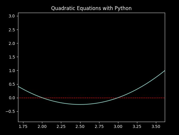 Solving Quadratic Equations with Python - Compucademy
