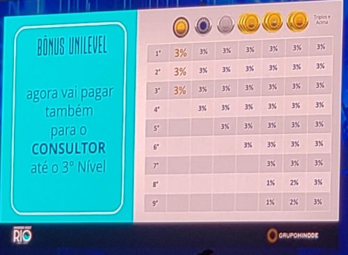 Tabela do Bônus Unilevel Hinode 4.0