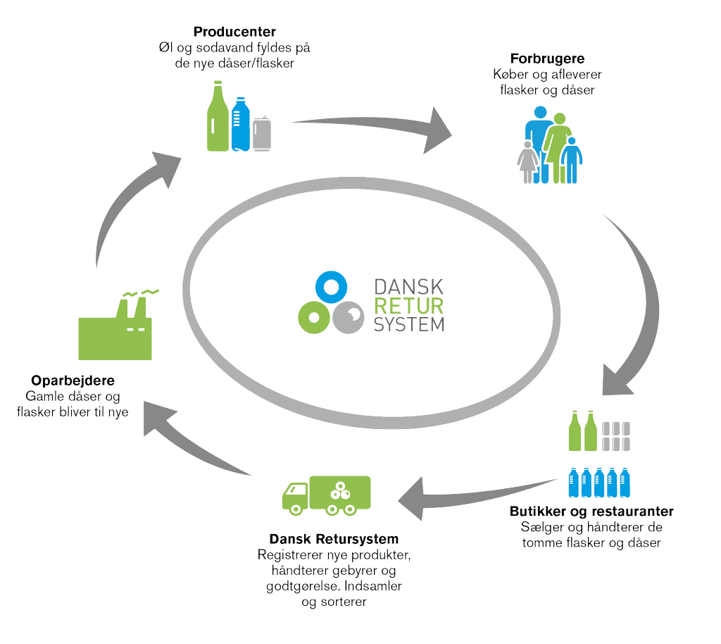 Dansk retursystem flow