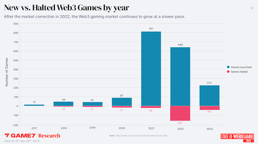 Web3 Gamer: Anticipate a 65% Decrease in Web3 Games in 2023, but Expect Exciting Releases with $26M NFL Rivals NFT