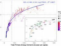 Menneskeligt udviklingsniveau relateret til energiforbrug, graf fra Energy for Sustainable Development