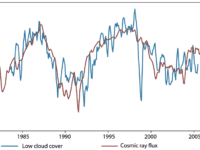 Kosmisk stråling og skydannelse, graf: Hernik Svensmark