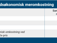 De samfundsøkonomiske meromkostninger ved at bruge andre redskaber end CO2-pris til at nå 70 pct. -klimamål