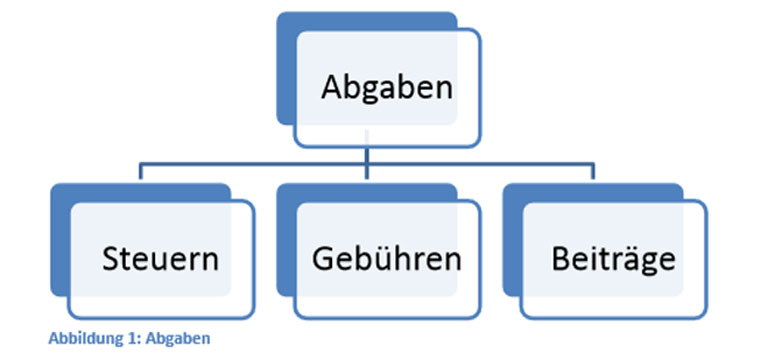 Abgaben Steuern