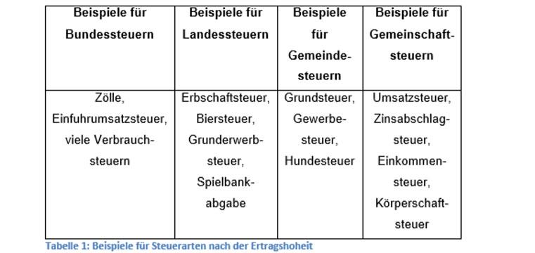 Tabelle Ertragshoheit Steuern