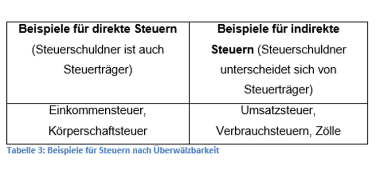 Überwälzbarkeit Tabelle