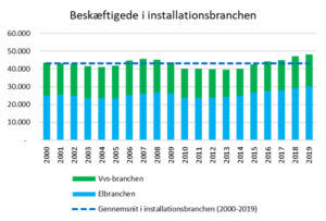 Rekordmange beskæftigede i installationsbranchen. Kilde: Danmarks Statistik.