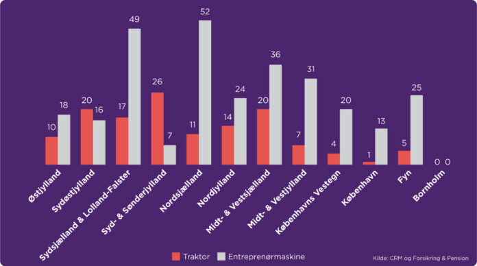 452 stjålne traktorer og entreprenørmaskiner i 2020 fordelt på politikredsene. Note: 26 af de 452 tyverier kunne ikke stedbestemmes ud fra de givne data. De er derfor ikke taget med i oversigten over politikredsene.