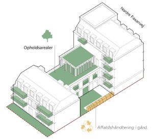 Illustration af den fremtidige bebyggelse og opholdsarealer. Ny bebyggelse set mod øst fra baghuset. Illustration: Tegnestuen Lokal.