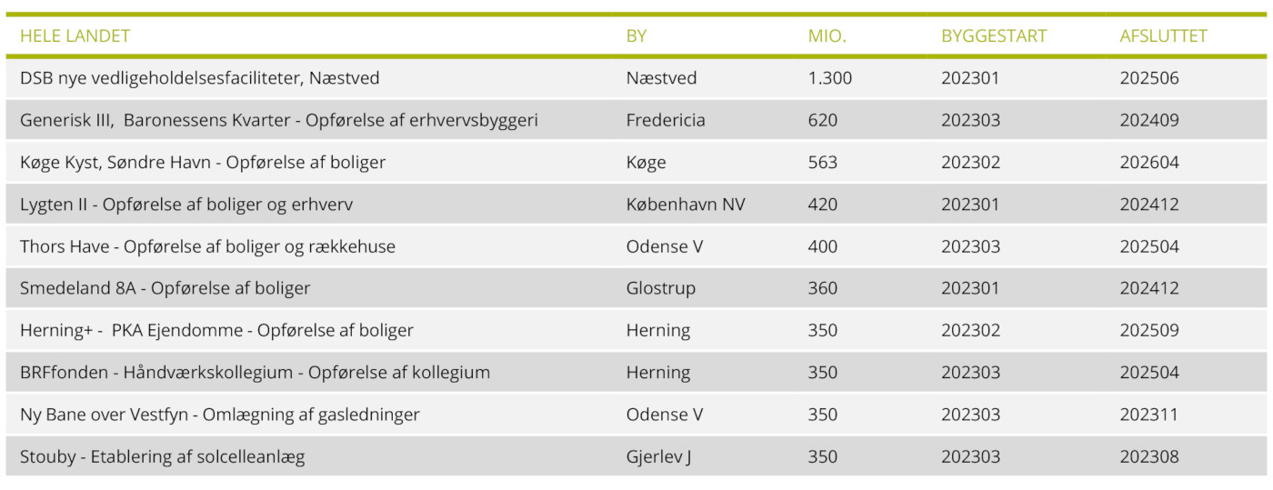 Top 10: De største byggeprojekter igangsat i Danmark i første kvartal 2023. Kilde: Byggefakta.