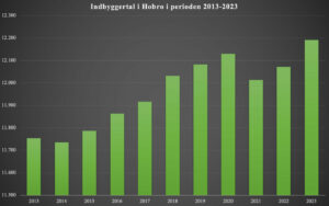 Indbyggertallet i Hobro har været svagt stigende gennem en årrække. Kilde: Danmarks Statistik.