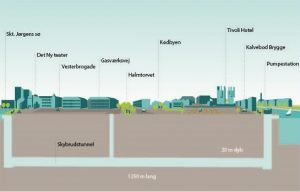 Kalvebod Brygge Skybrudstunnel i profil under byen. Illustration: Hofor.