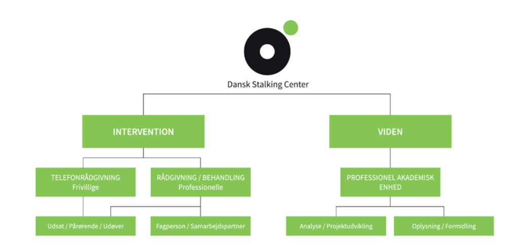 Organogram - Organisatorisk består Dansk Stalking Center af et interventionscenter og et videnscenter.