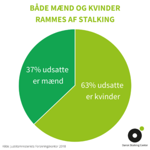 Bade meand og kvinder rammes af stalking - 63% udsatte er kvinder