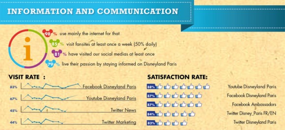 Disneyland Paris Fan Survey Results Analysis - Communication