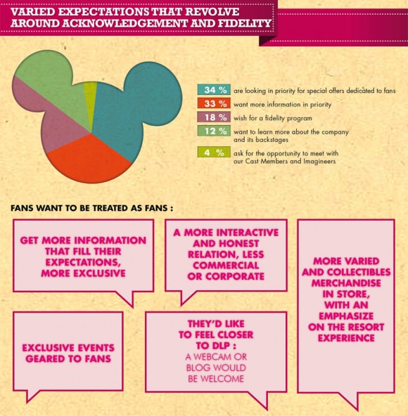 Disneyland Paris Fan Survey Results Analysis - Expectations