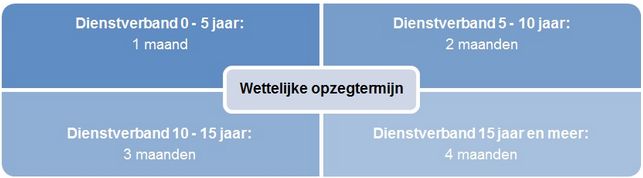 Wettelijke opzegtermijn