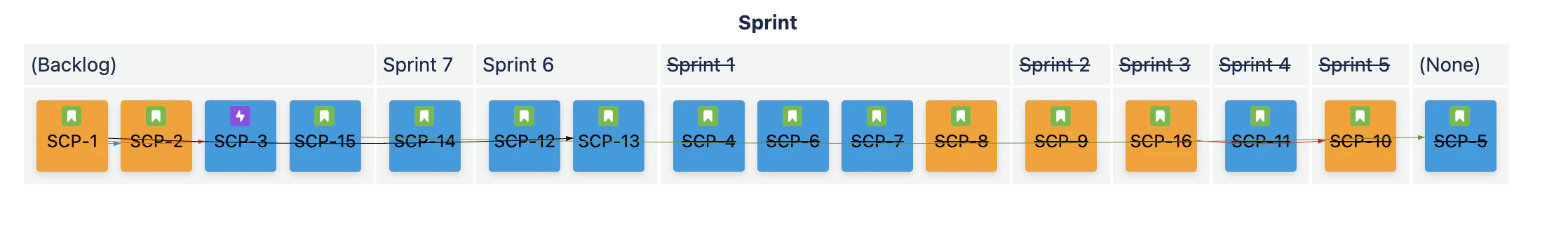 sprint-backlog-first-reverse-state