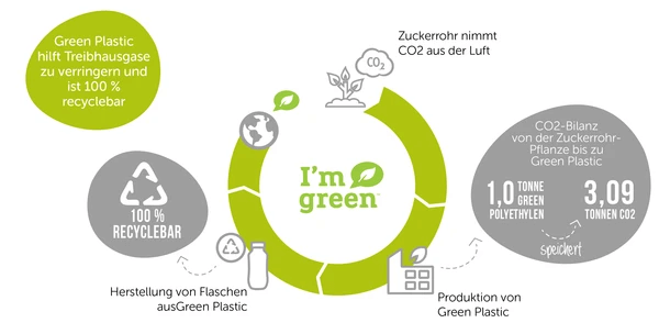 Green Plastic Cyclus
