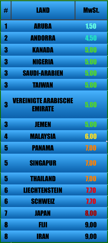 Niedrigsten Mehrwertsteuersätze der Welt: Aruba, Andorra, Kanada, Nigeria, Saudi-Arabien, Taiwan, Vereinigte Arabische Emirate, Jemen, Malaysia, Panama, Singapur, Thailand, <a href=