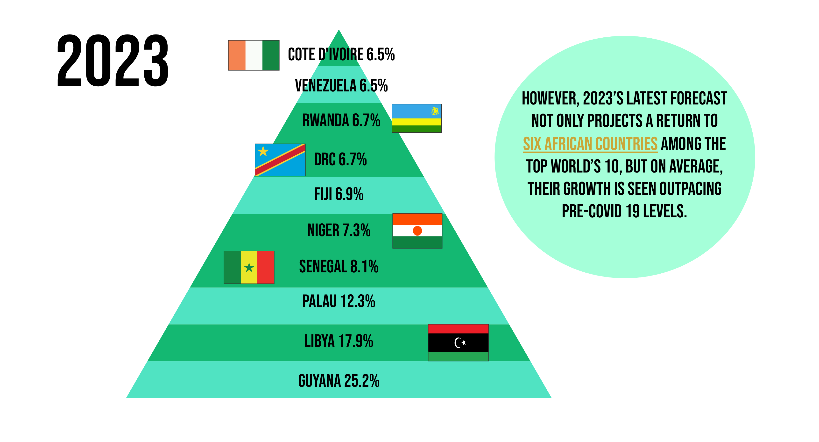 The IMF World Economic Outlook: Will African Countries See Growth in 2023?  – Development Reimagined