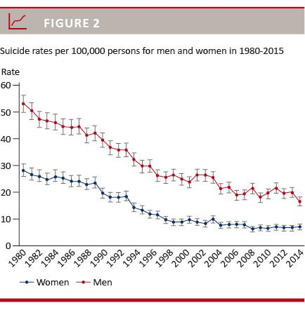 Joinpoint regression analysis of suicides in Denmark during 1980-2015