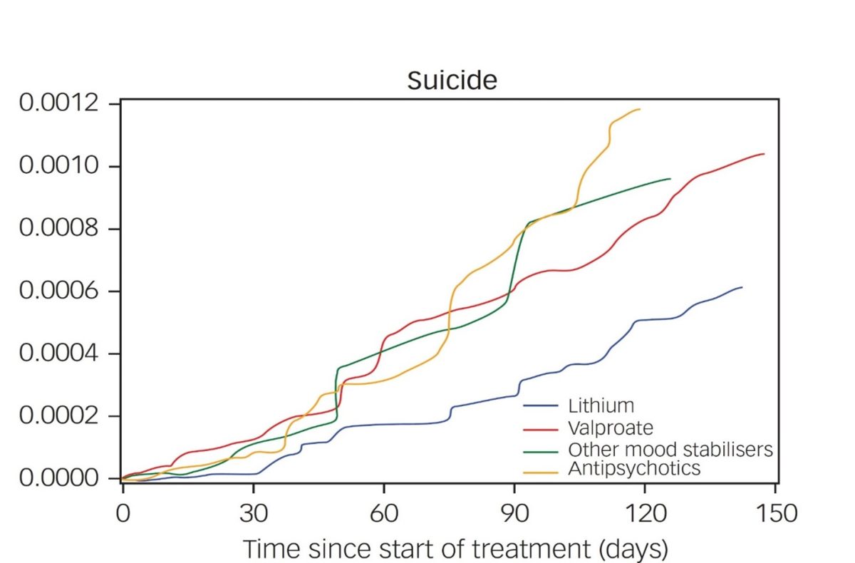 Litium er bedst til at forebygge selvmordsadfærd blandt personer med bipolar lidelse.
