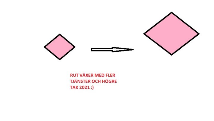 Höjt RUT avdrag från 2021 och omfattar nya tjänster.