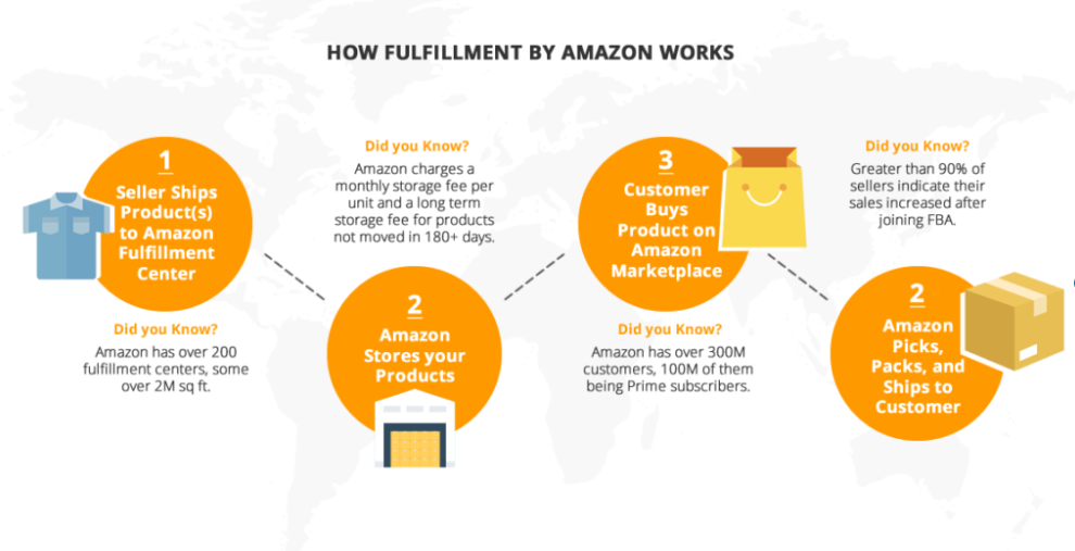 fulfillment of amazon business