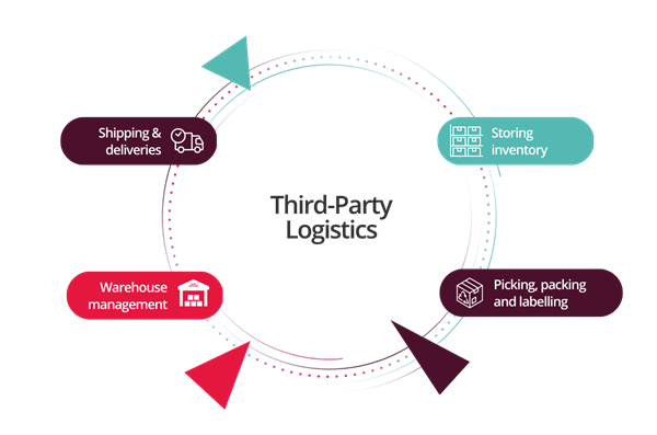 What is Amazon 3PL (Third-Party Logistics) and How Does it Work?