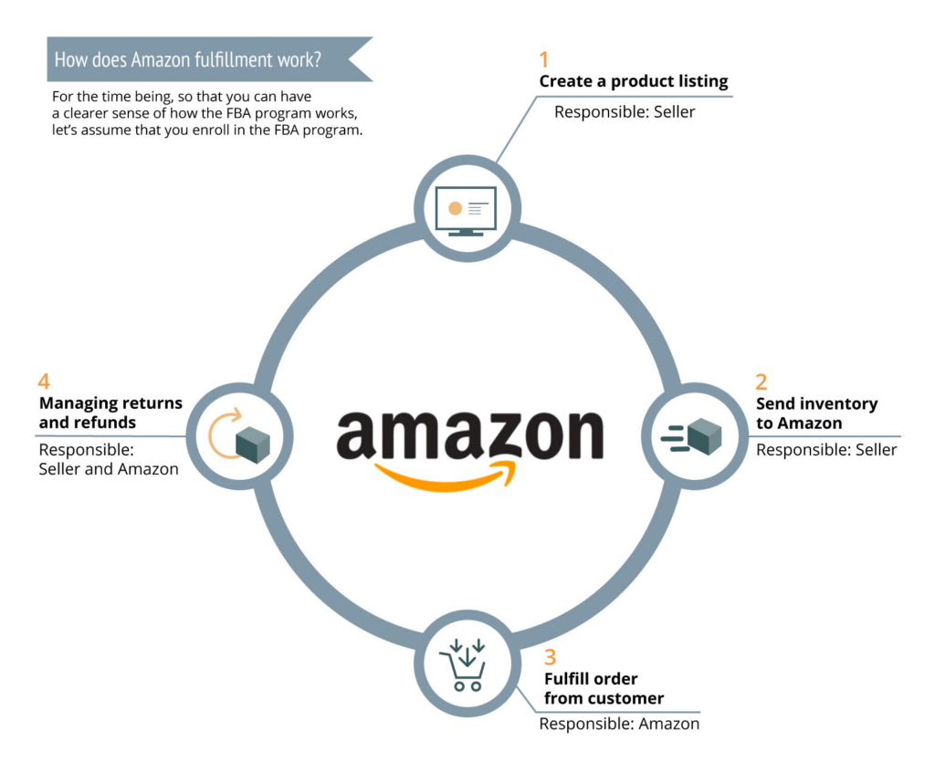 The evolution of Amazon FBA Still Profitable in 2024