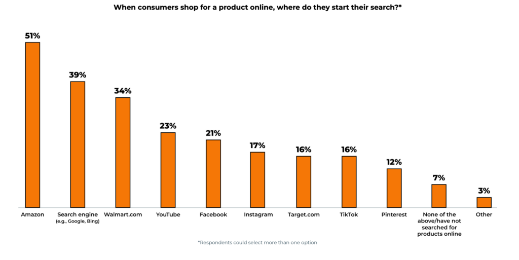 The current landscape of Amazon FBA Still Profitable in 2024