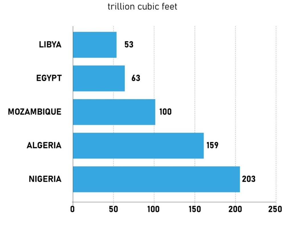 The Oil & Gas Potential Proven Reserves in Africa