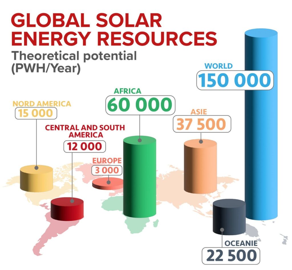 Renewable Energy Sources in Africa