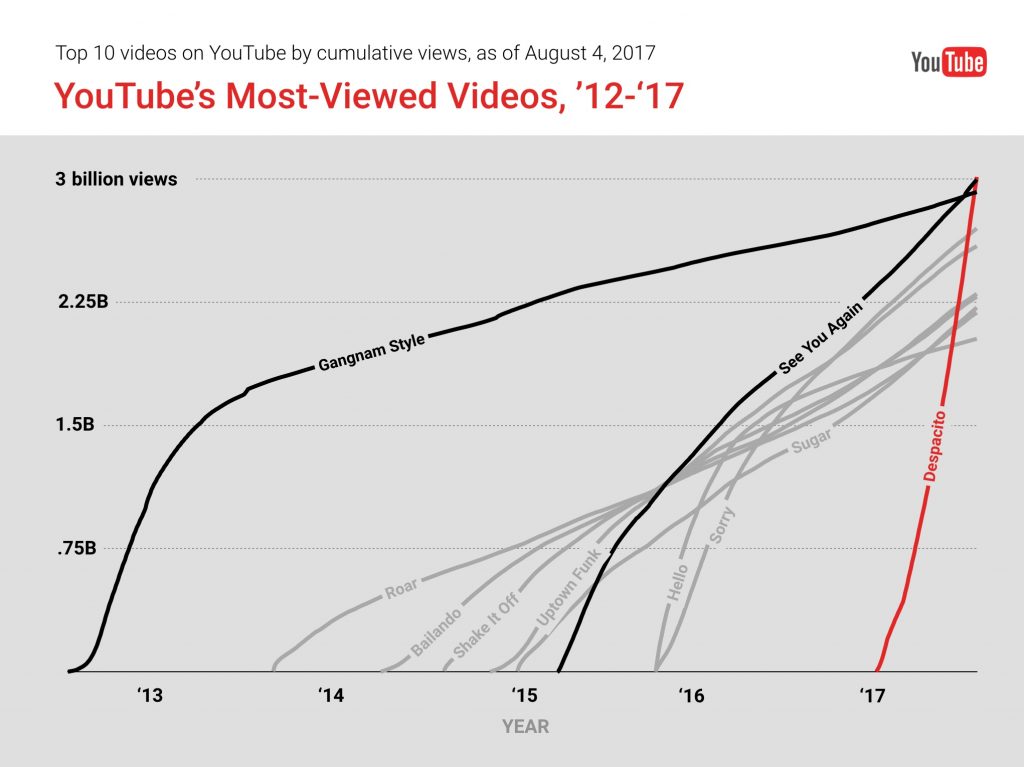 YouTube Rewind 2017: gráfica de crecimiento de Despacito de Luis Fonsi y Daddy Yankee