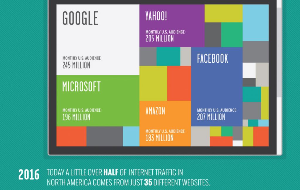 35 páginas con más de la mitad del tráfico de Internet: 35 páginas con más de la mitad del tráfico de Internet