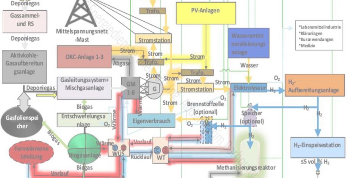 Erneuerbare Energiekonzepte von heute für morgen