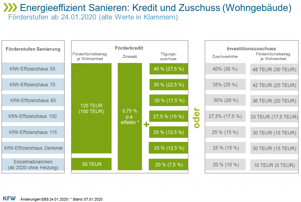 kfw-Zuschüsse