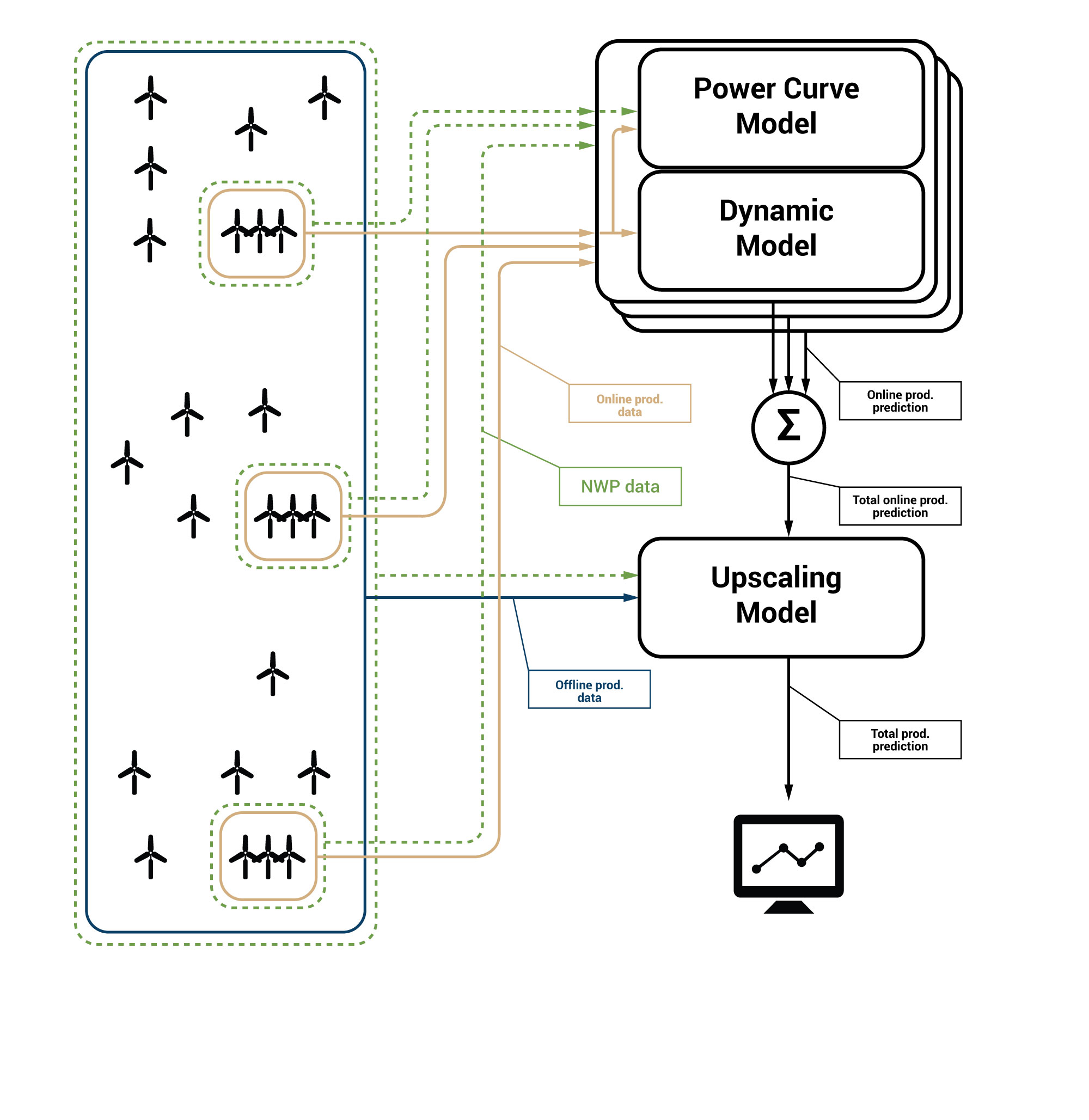 Example configuration 2: Potential electricity traderssetup - off-line mode with changing portfolio of wind farms Example configuration 2: Potential electricity traderssetup - off-line mode with changing portfolio of wind farms