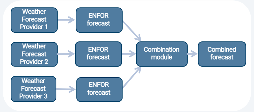 From Raw Data to Reliable Forecasts – ENFOR