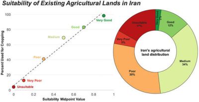 keshavarzi dar iran