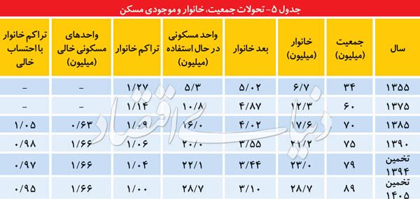 diagram tahavolate  maskan  khanevarjamieat