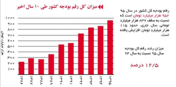 afzayeshe budjehaye iran