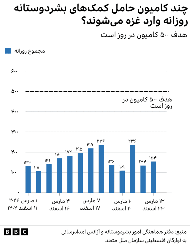 کمک های بشردوستانه به مردم غزه