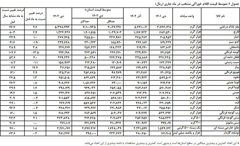 گوشت گوسفندی نسبت به ماه پیش ۱۱ درصد و نسبت به سال گذشته ۱۲۷ درصد گران شد / قیمت پیاز ۱۸ درصد از ماه گدشته بیشتر شد / تورم گوجه هم نسبت به سال پیش به ۱۰۸ درصد رسید