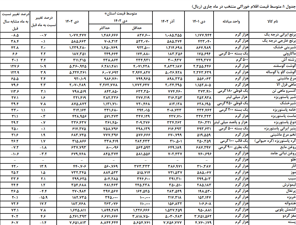 گوشت گوسفندی نسبت به ماه پیش ۱۱ درصد و نسبت به سال گذشته ۱۲۷ درصد گران شد / قیمت پیاز ۱۸ درصد از ماه گدشته بیشتر شد / تورم گوجه هم نسبت به سال پیش به ۱۰۸ درصد رسید