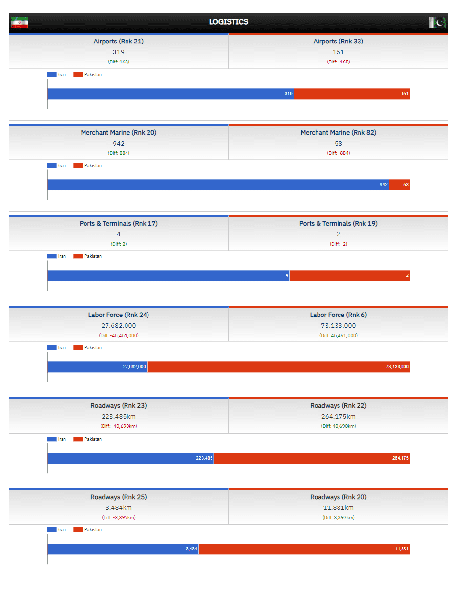 لجستیک مقایسه قدرت نظامی ایران و پاکستان