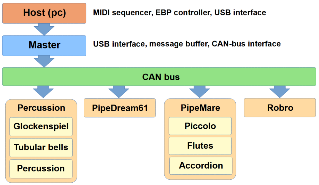 EnsembleBot architecture overview