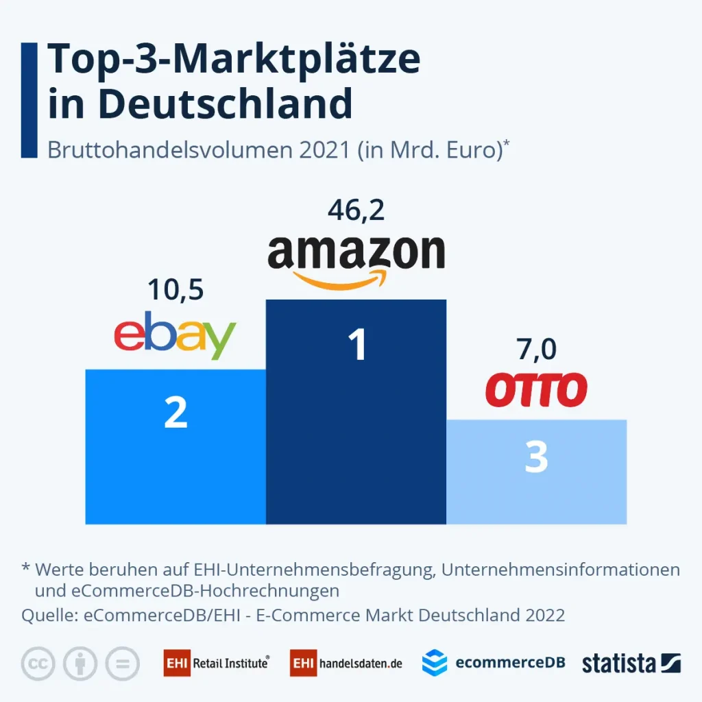 Amazon ist mit Abstand der größte Marktplatz in Deutschland - gefolgt von Ebay und Otto