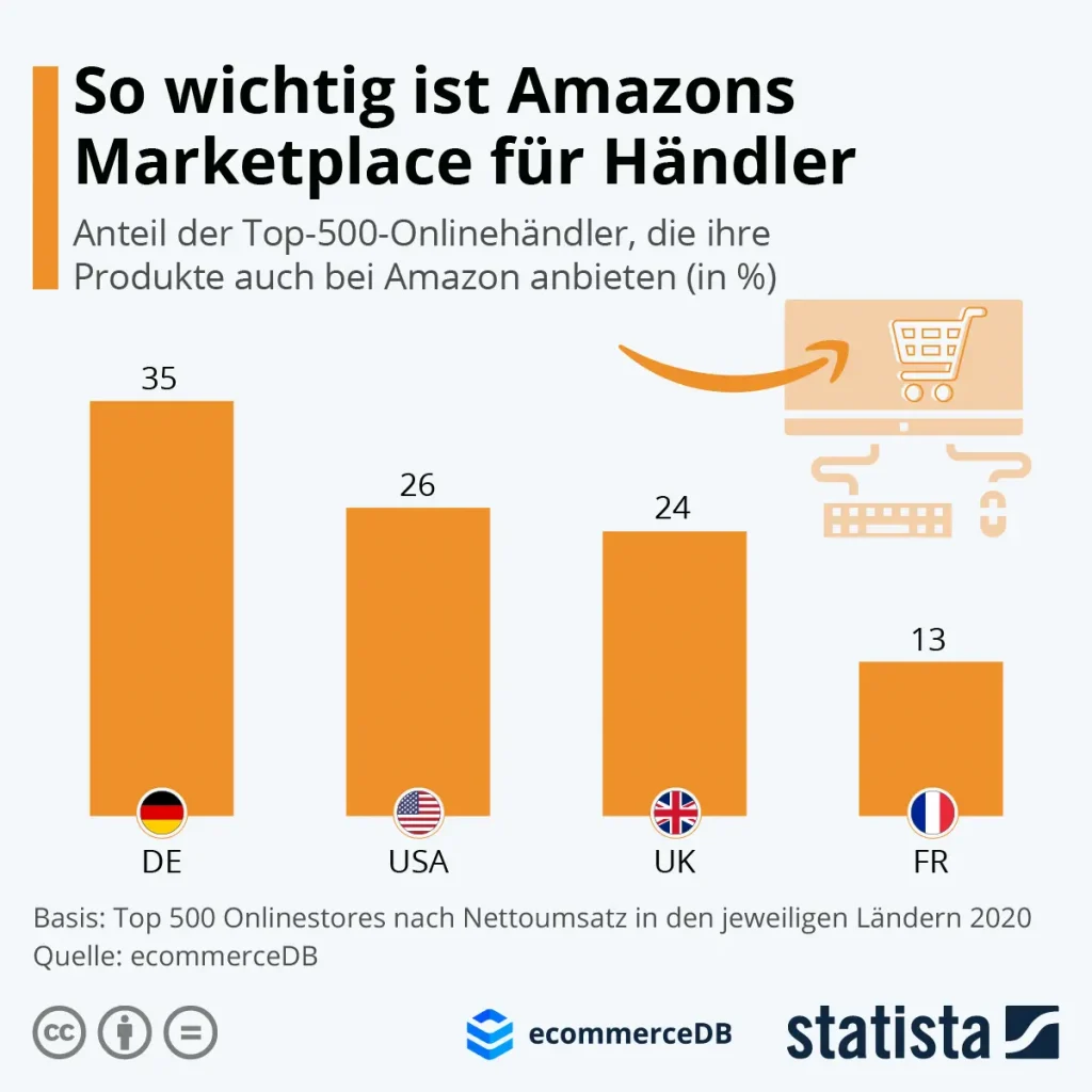 Von den 500 Onlineshops in Deutschland verkauft mehr als ein Drittel auf Amazon